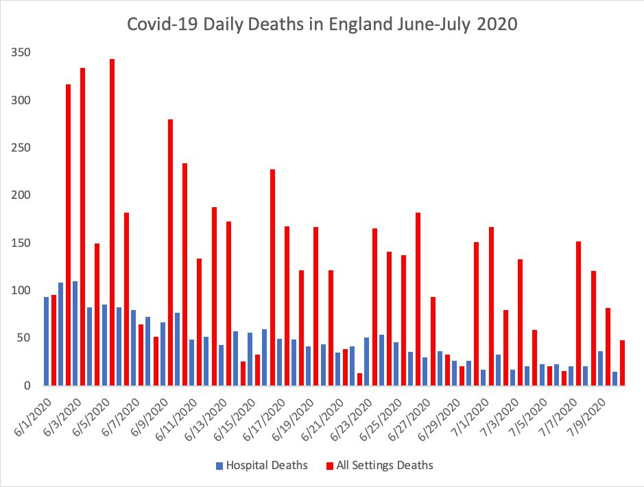 covid deaths england