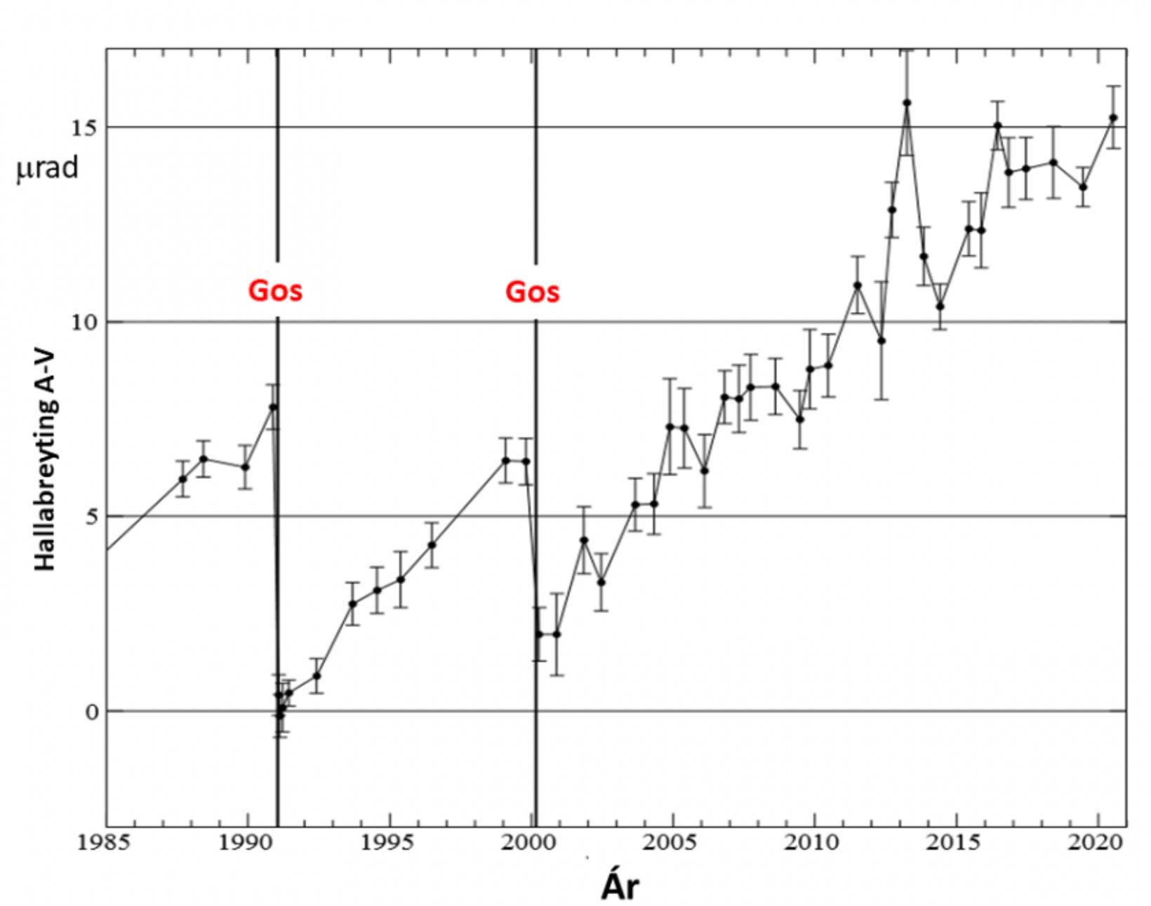 A graph showing the change in elevation at the foothills of Hekla