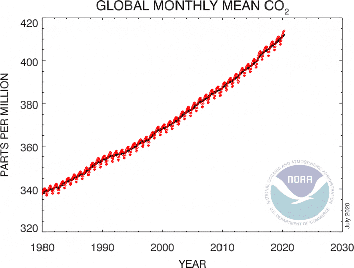 global monthly mean co2