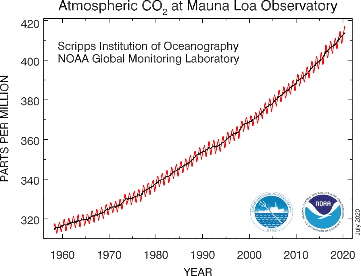 atmospheric co2