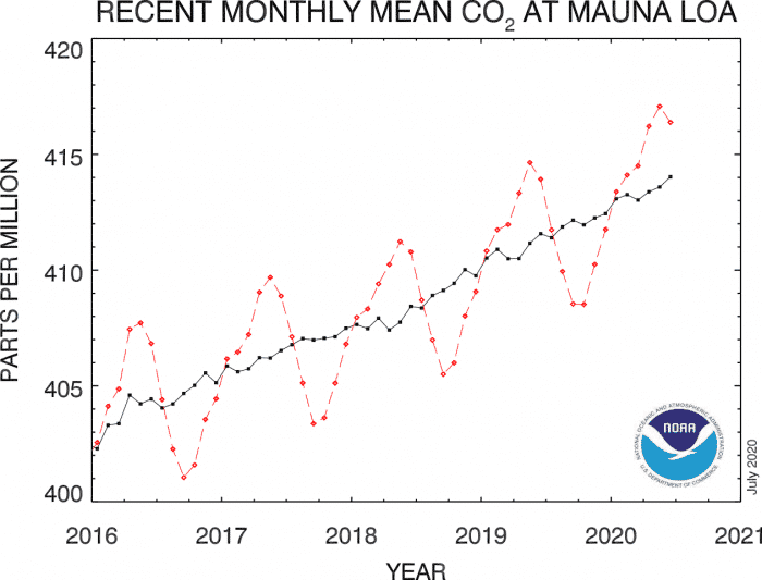 recent monthly mean co2