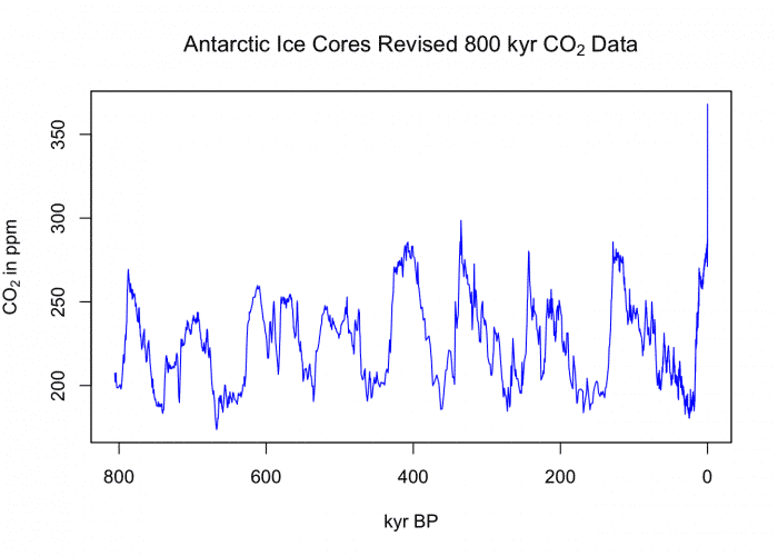 antarctic ice cores revised