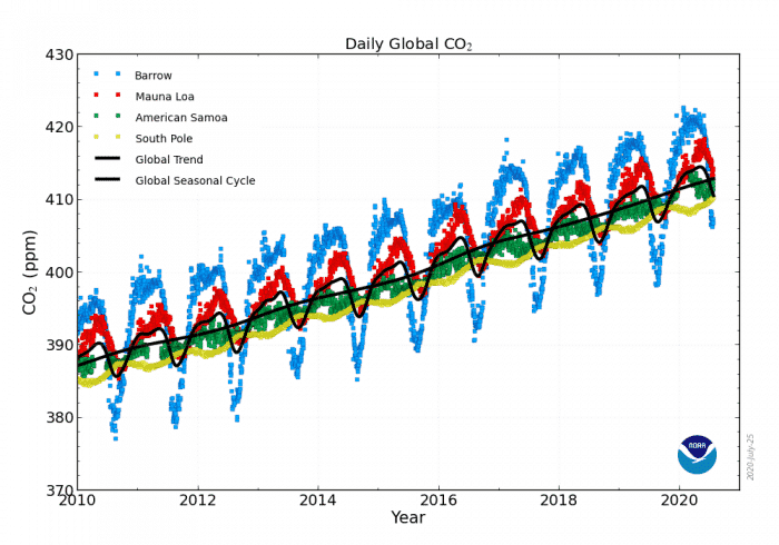 daily global co2