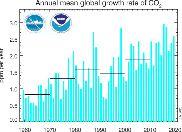 annual mean global growth rate of co2