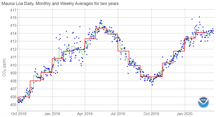 co2 monthly weekly averages