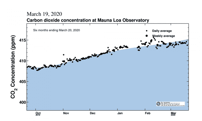 co2 concentration