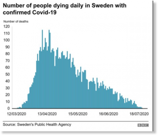 People dying Sweden