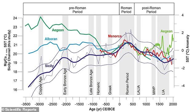 Click to enlarge mediterranean warm