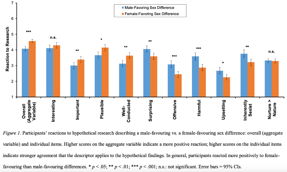Click to enlarge biases favor women