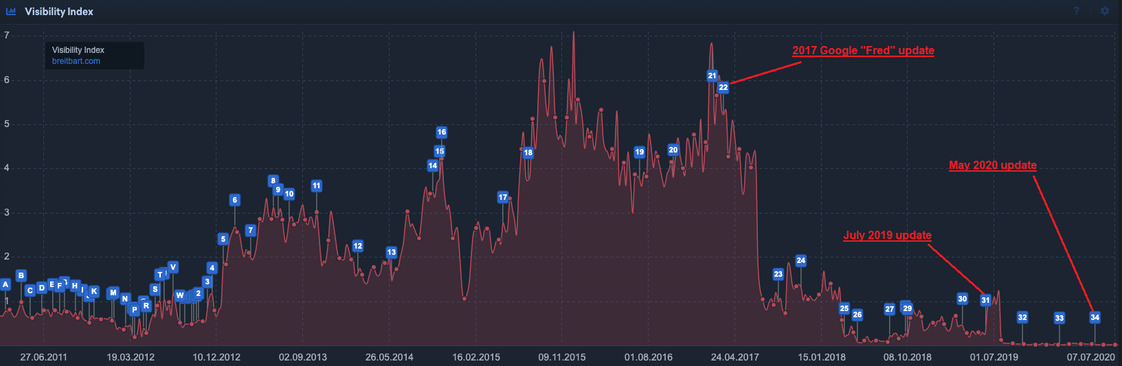 Click to enlarge SISTRIX Visibility Index