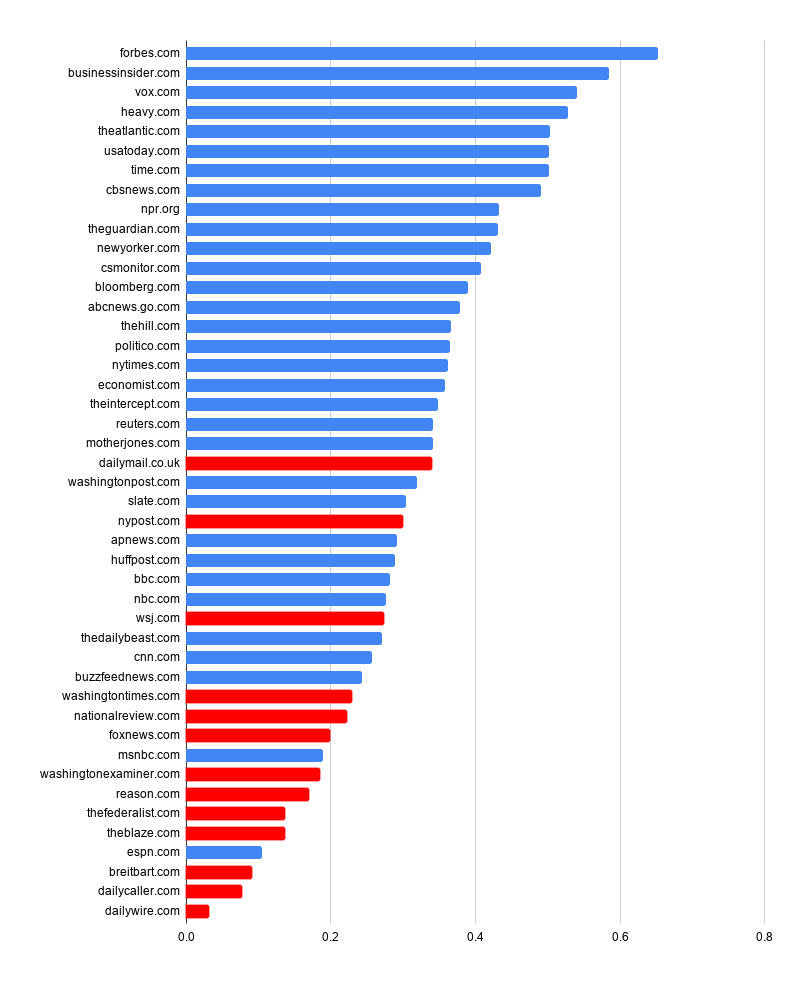 Click to enlarge Google’s search rankings