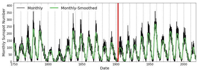 The red line marks the 1903 solar superstorm in a plot of the 11-year solar cycle