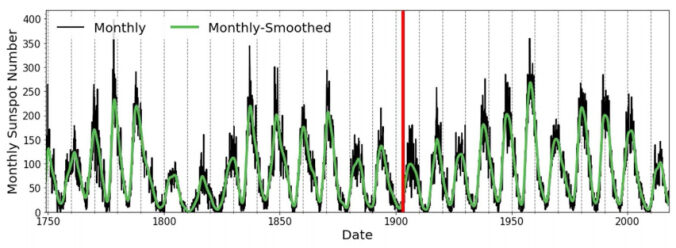 Click to enlarge The red line marks the 1903 solar superstorm in a plot of the 11-year solar cycle