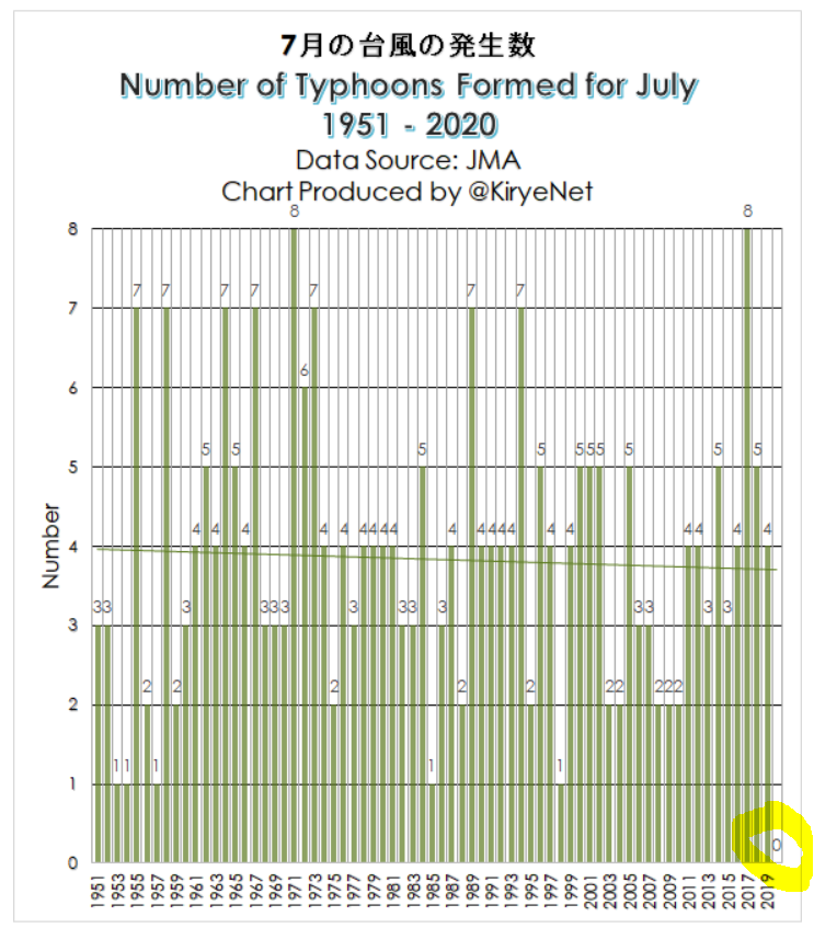 Typhoon Numbers