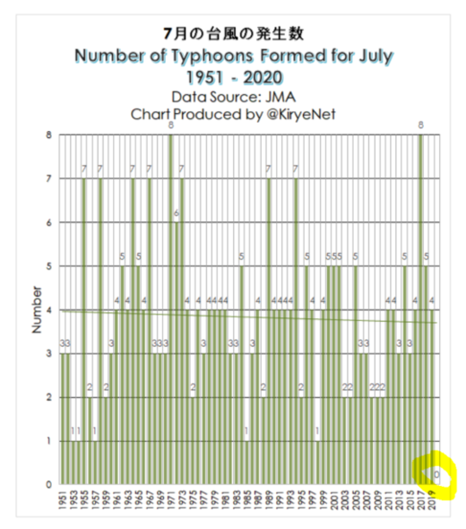 Typhoon Numbers