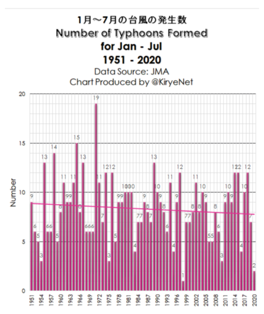 Number of Typhoons