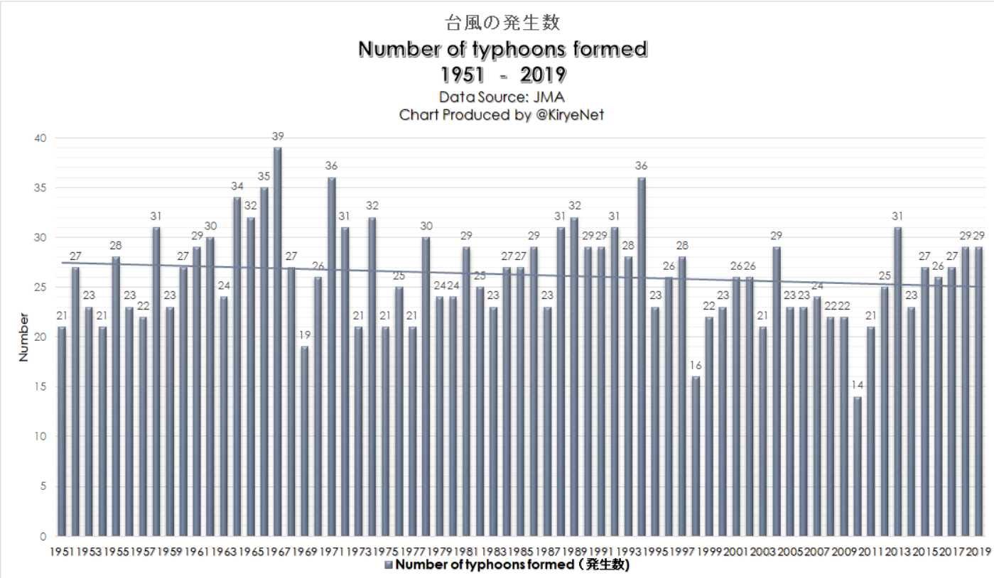 Click to enlarge Total Number of Typhoons.
