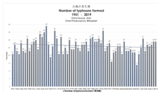 Total Number of Typhoons.