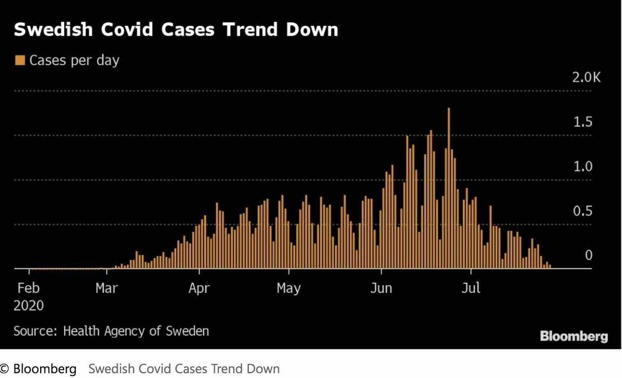swedish covid cases drop