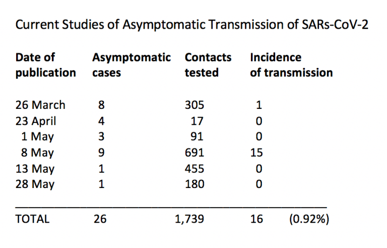 asymptomatic transmission covid