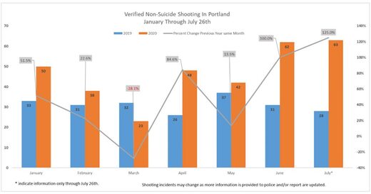 verified non-suicide shooting portland