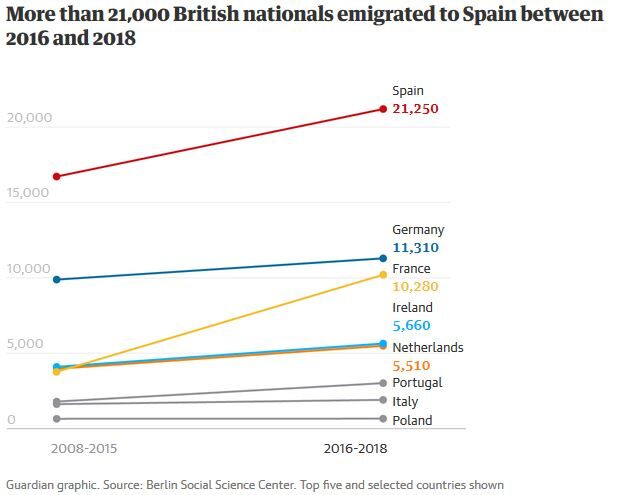 number of british nationals move EU