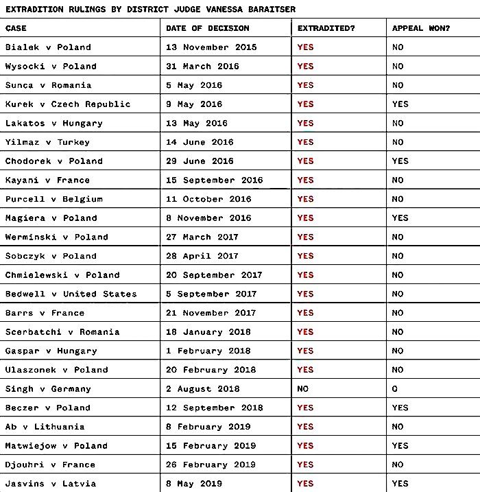 Click to enlarge Assange Judge rulings chart