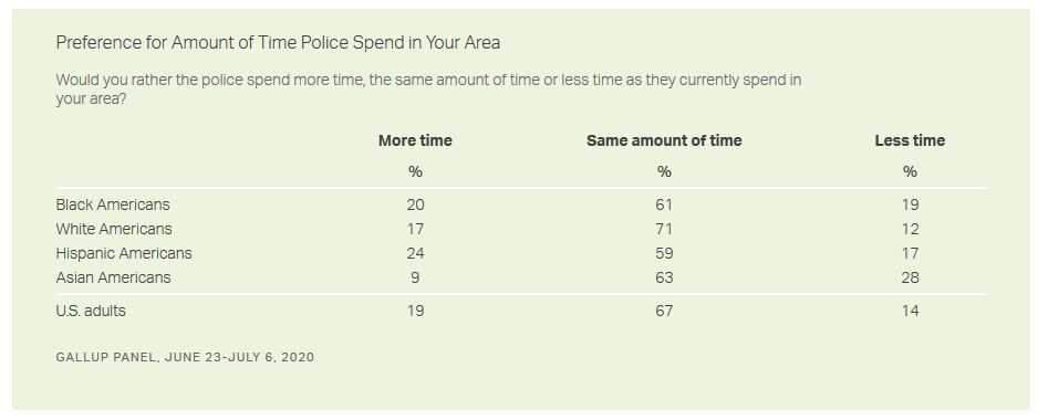 Click to enlarge gallup poll policing black neighborhoods
