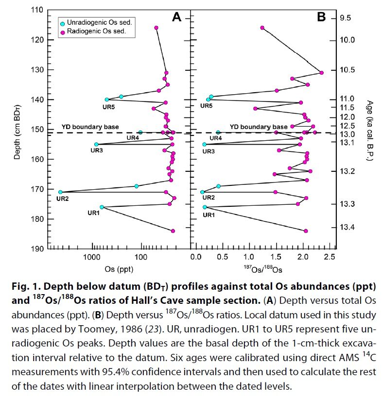 YDB Depth Levels