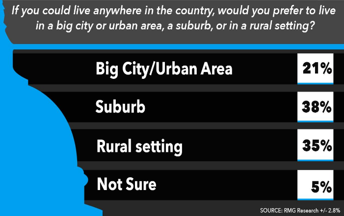americans city poll