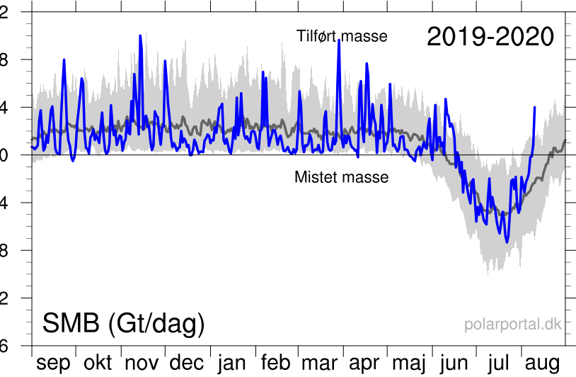 Blue line (Gt/day): total daily contribution to the SMB from the entire ice sheet. Grey line: mean value from 1981-2010 (DMI).