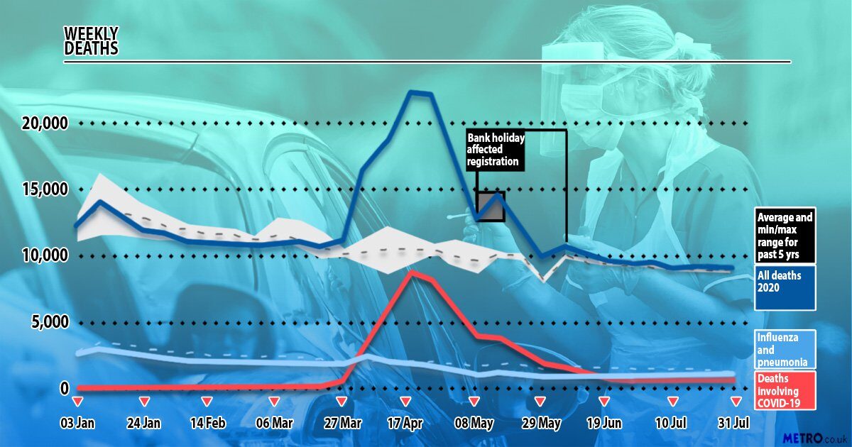 Click to enlarge Coronavirus deaths have hit the lowest point