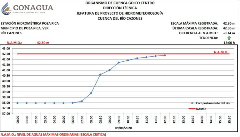 Click to enlarge Levels of the Cazones River in Poza Rica, Veracruz, Mexico, August 2020.
