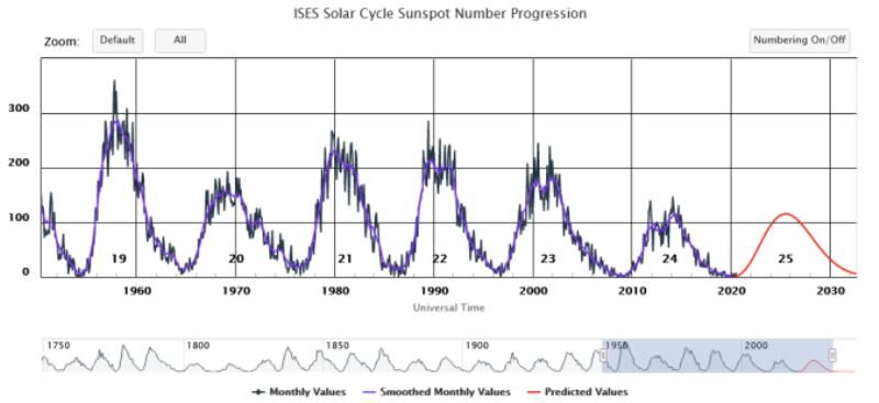 Sunspot cycles