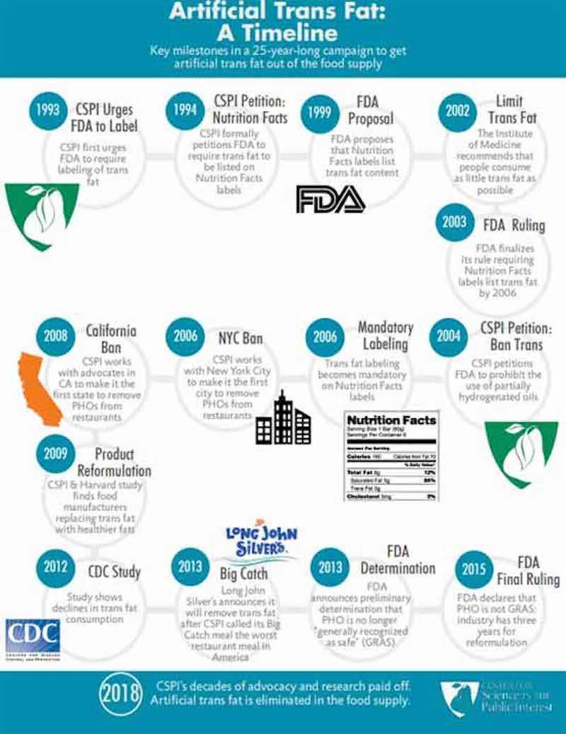 Click to enlarge trans fat timeline