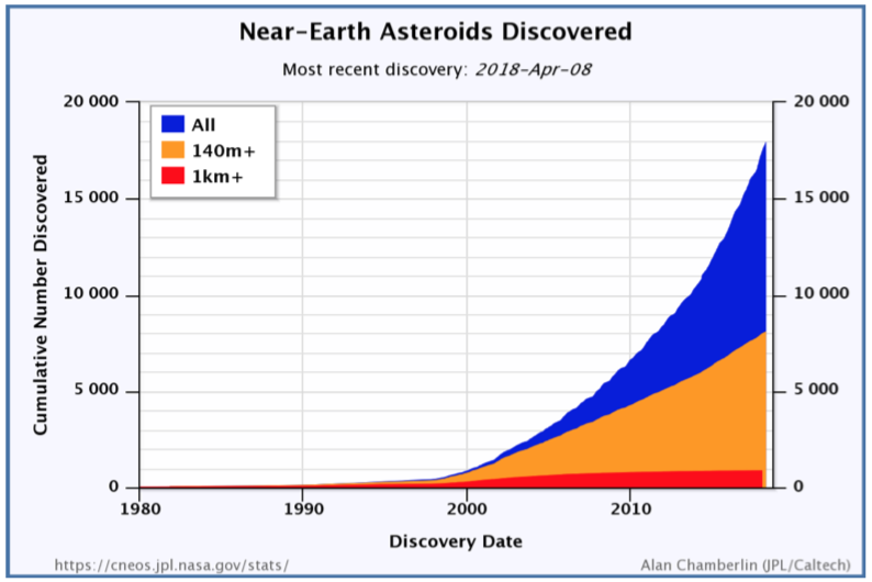 Click to enlarge number of near earth asteroid increase