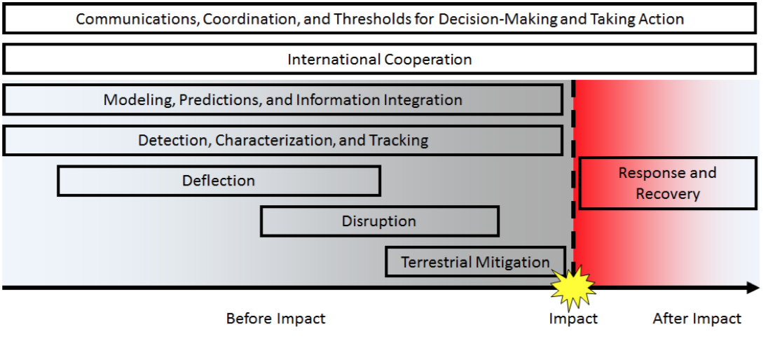 Click to enlarge plan for dealing with NEO threat asteroid
