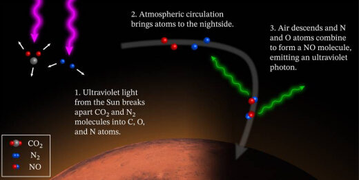 martian nightglow