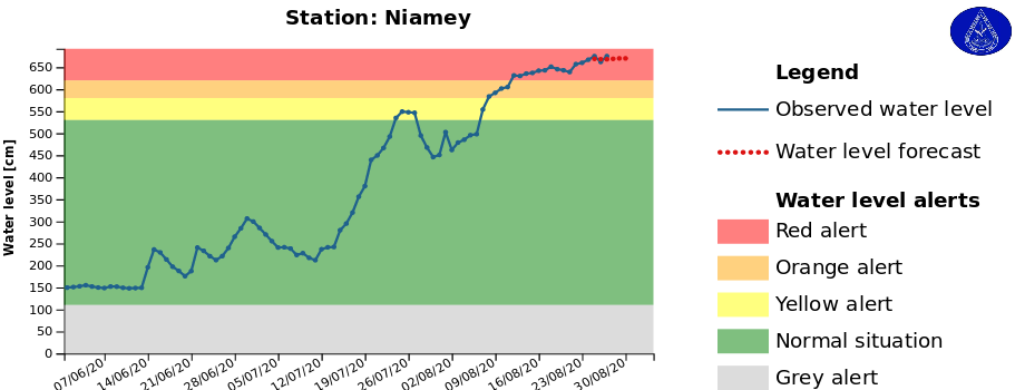 Levels of the Niger river at Niamey, August 2020.