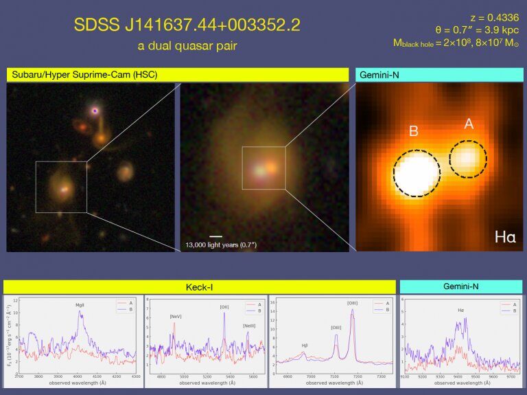 dual quasar