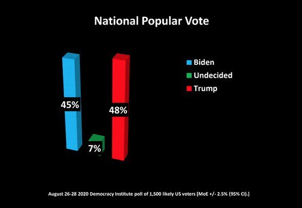 di poll
