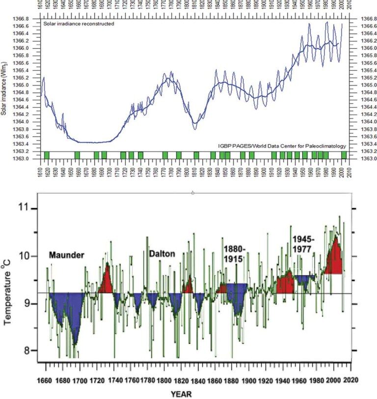 Solar irradiance