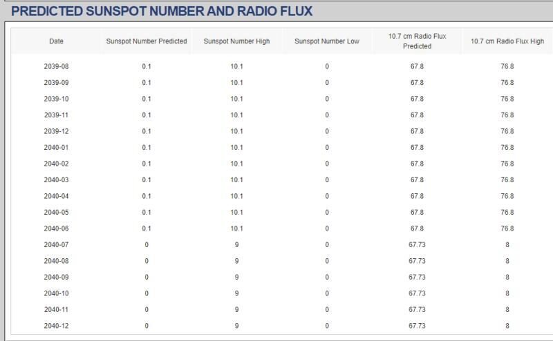 NOAA sunspot data