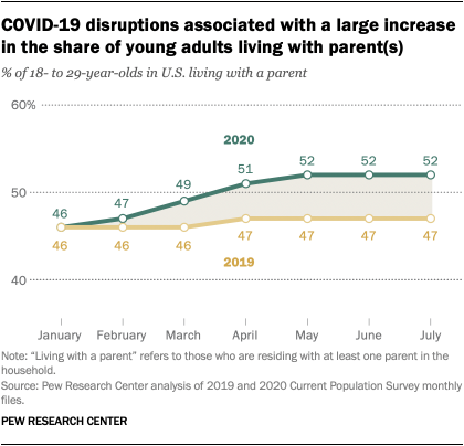 Click to enlarge PEW young adults