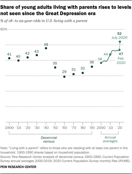 Click to enlarge PEW young adults
