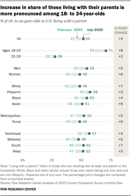 Click to enlarge PEW young adults