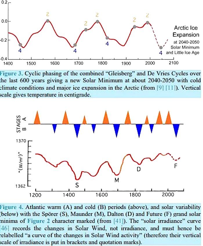 Click to enlarge cyclical ice charts
