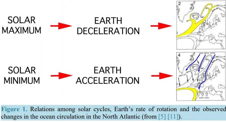 Click to enlarge Solar cycles relationship