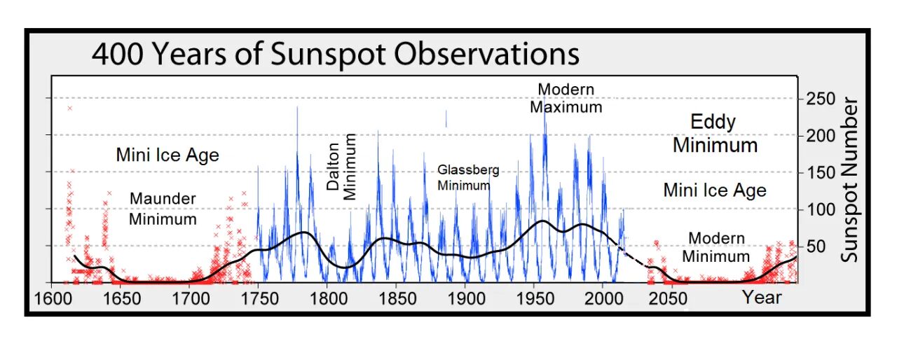 Click to enlarge Sunspot chart