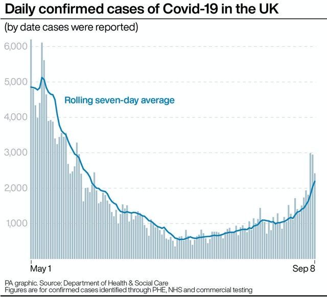 Daily confirmed cases Covid